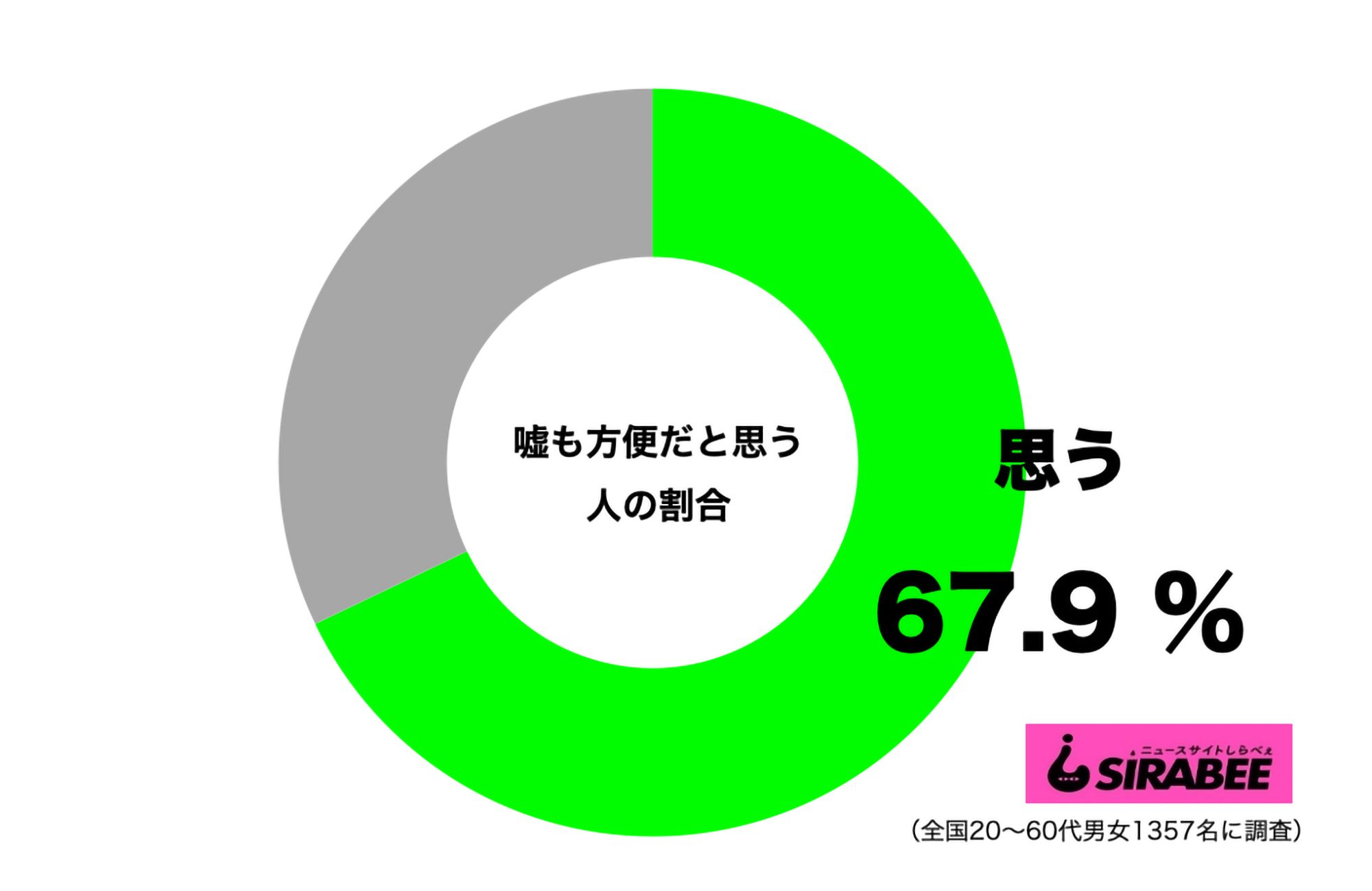 嘘も方便