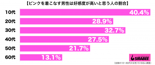 ピンクのアイテムを着こなす男性は好感度が高い性年代別グラフ