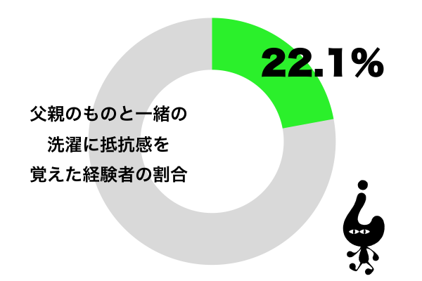 父親のものと一緒に洗濯されるのに抵抗感を覚えた経験がある