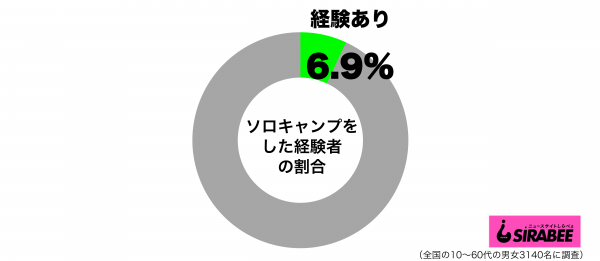 ソロキャンプをした経験があるグラフ