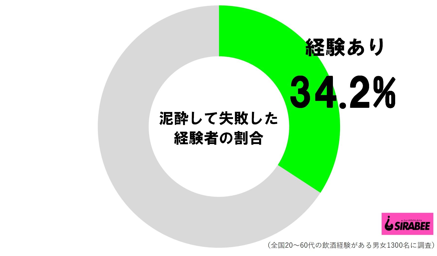 泥酔して失敗した経験者の割合