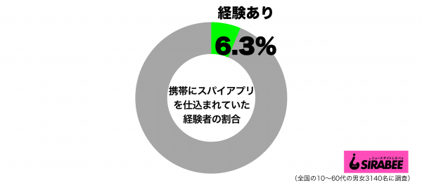 携帯にスパイアプリを仕込まれていた経験があるグラフ