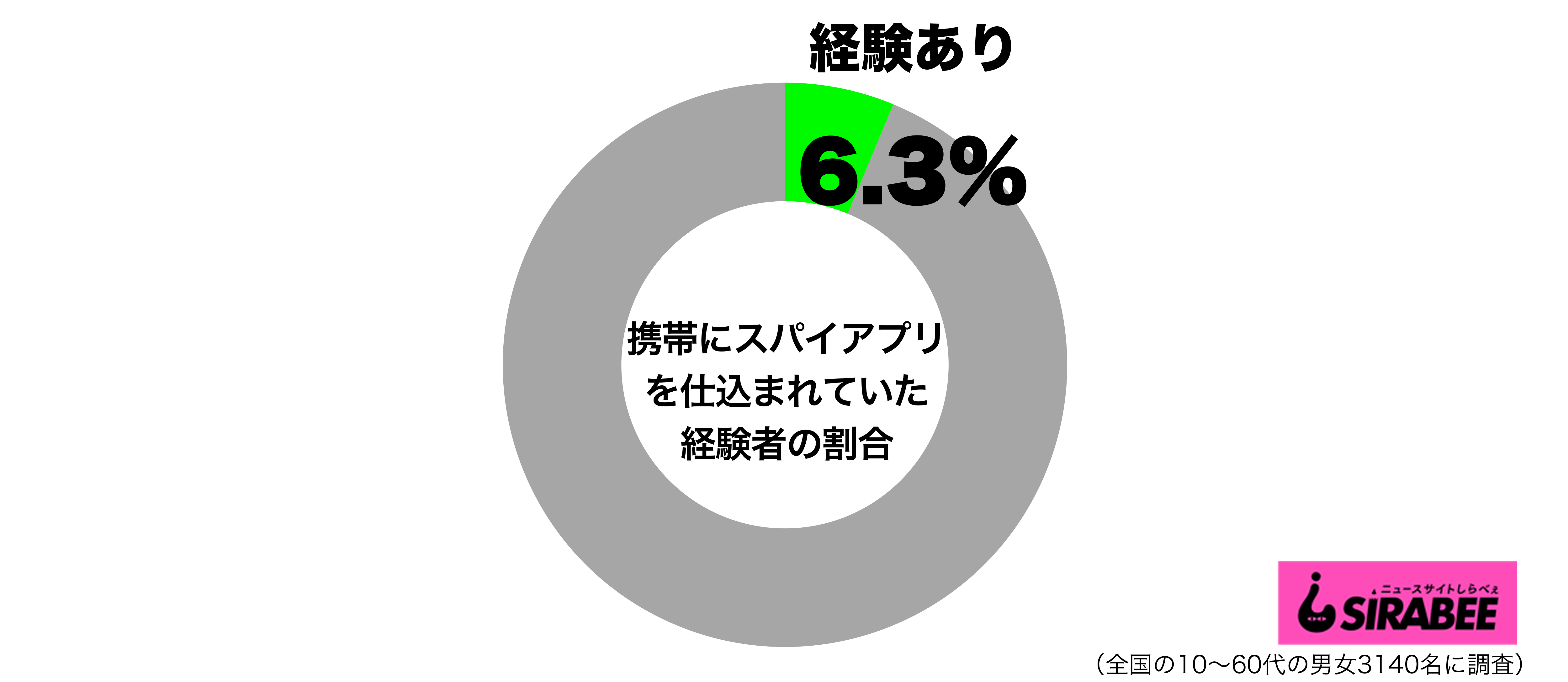 携帯にスパイアプリを仕込まれていた経験があるグラフ