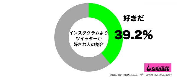 インスタグラムよりツイッターが好きグラフ