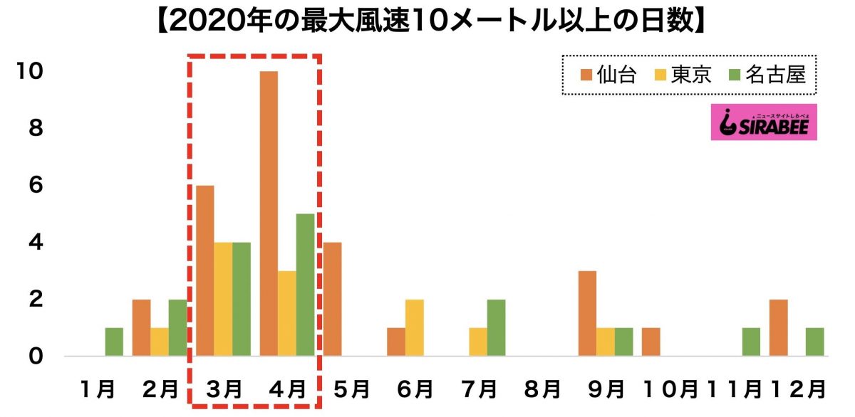 風速 10 メートル と は