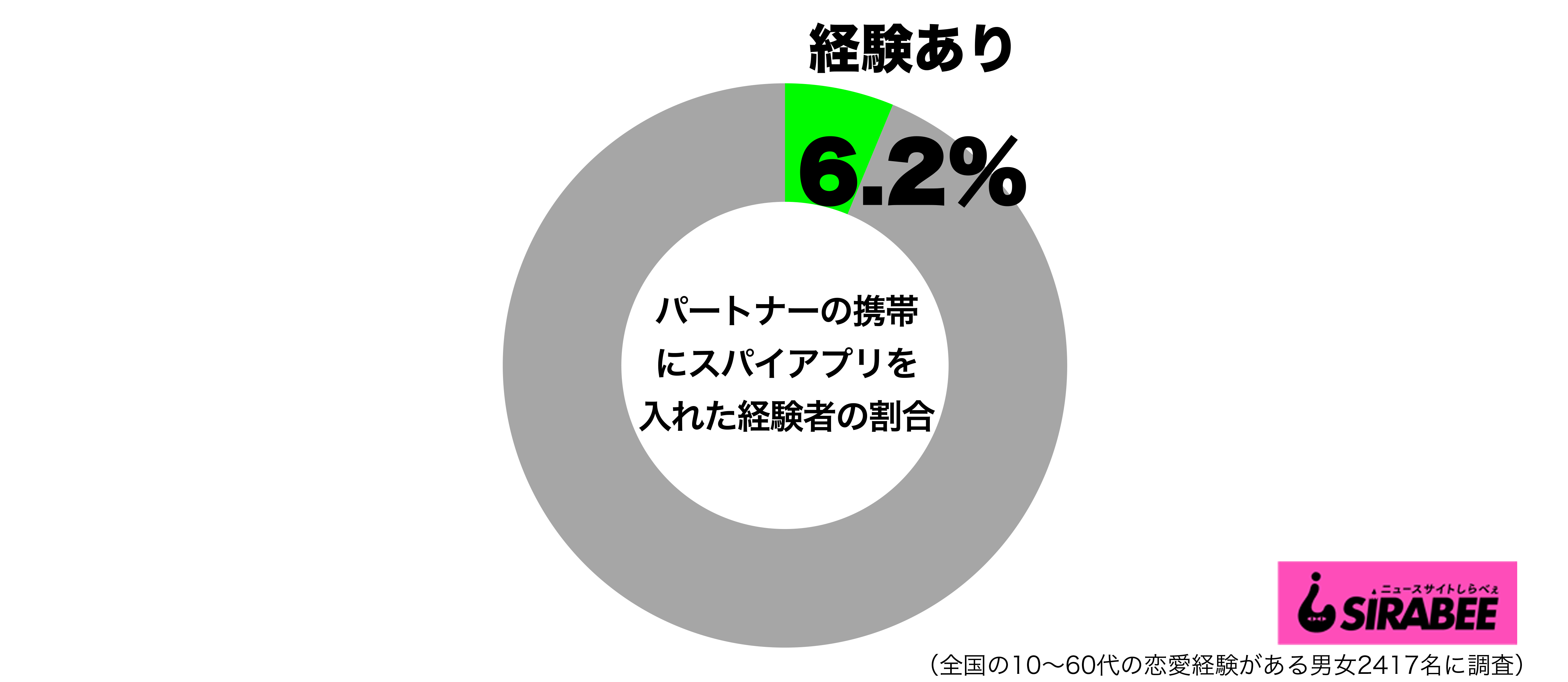 パートナーの携帯にスパイアプリを仕込んだ経験があるグラフ