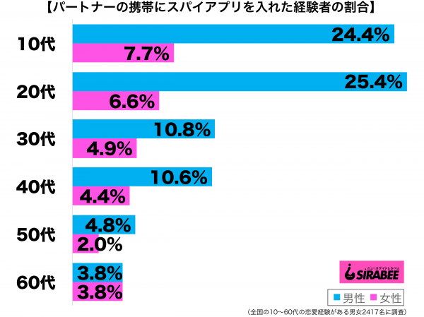 パートナーの携帯にスパイアプリを仕込んだ経験がある性年代別グラフ