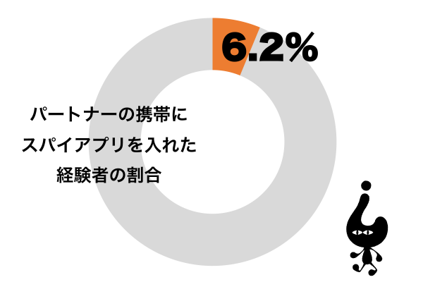 パートナーの携帯にスパイアプリを仕込んだ経験がある