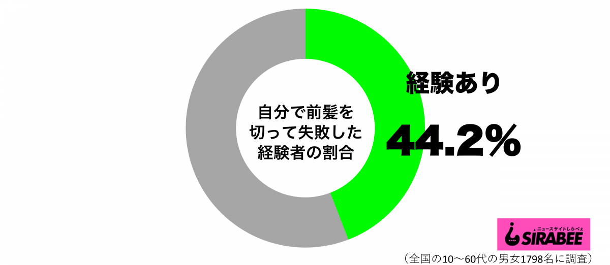 自分で前髪を切って失敗したことがあるグラフ