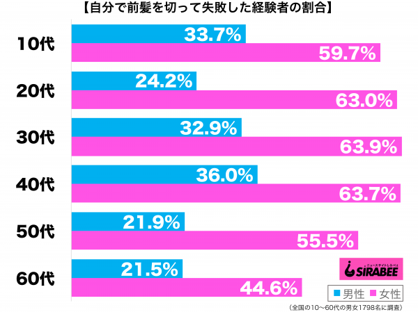 自分で前髪を切って失敗したことがある性年代別グラフ