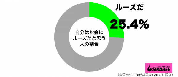 自分はお金にルーズだと思うグラフ