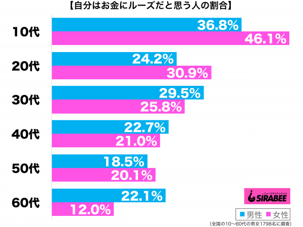 自分はお金にルーズだと思う性年代別グラフ