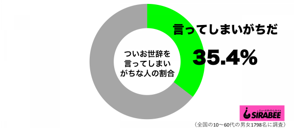 ついお世辞を言ってしまいがちだグラフ