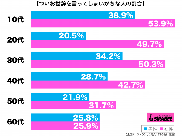 ついお世辞を言ってしまいがちだ性年代別グラフ