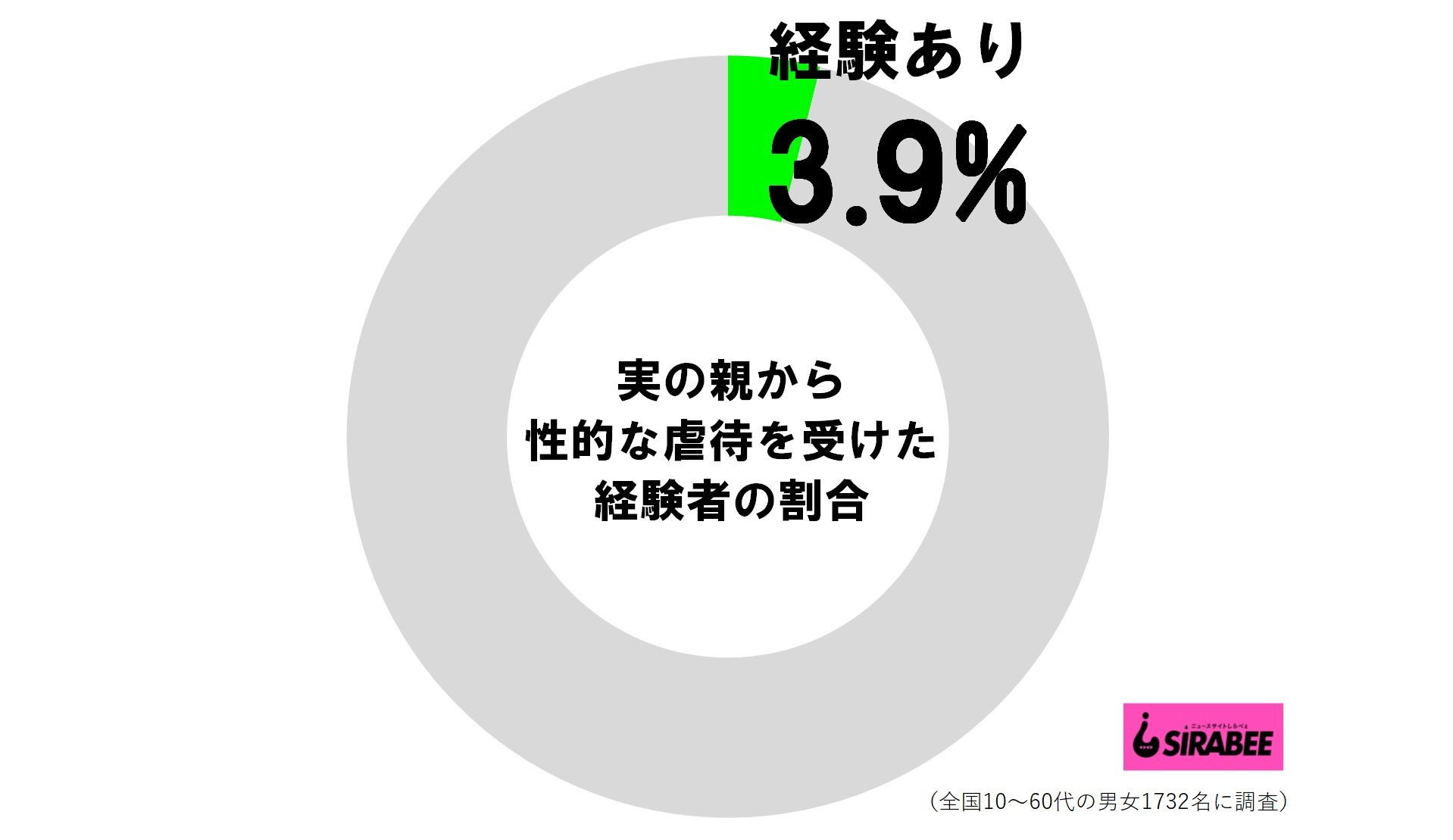 実の親から性的虐待を受けた経験者の割合