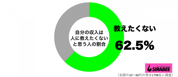 自分の収入は人に教えたくないと思うグラフ