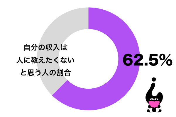 自分の収入は人に教えたくないと思う