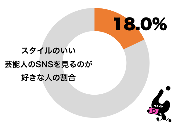 スタイルのいい芸能人のSNSを見るのが好き