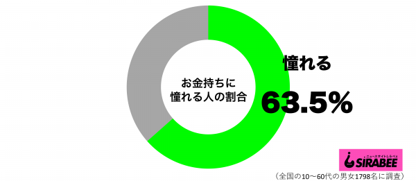 お金持ちに憧れるグラフ