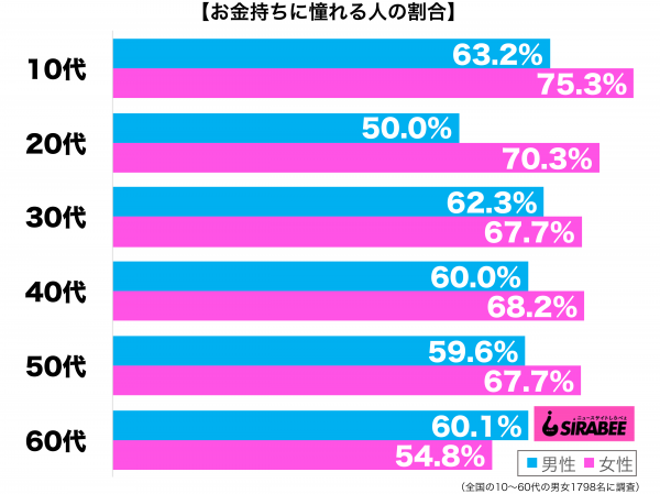 お金持ちに憧れる性年代別グラフ