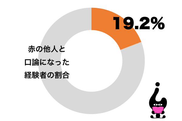 赤の他人と口論になったことがある