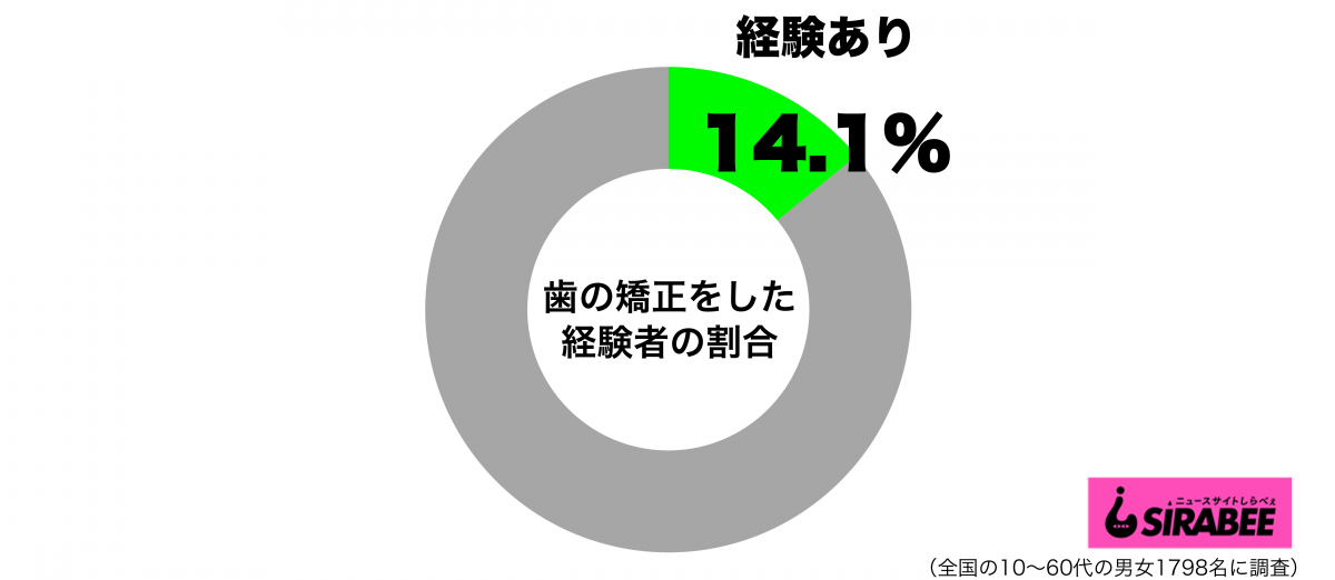 歯の矯正をしたことがあるグラフ