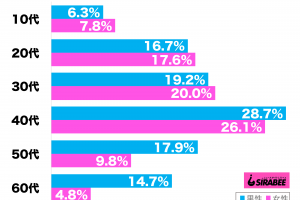 合コンで失敗した経験がある性年代別グラフ