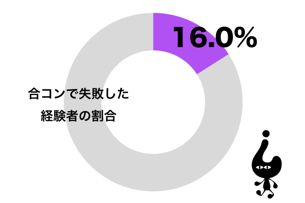 合コンで失敗した経験がある