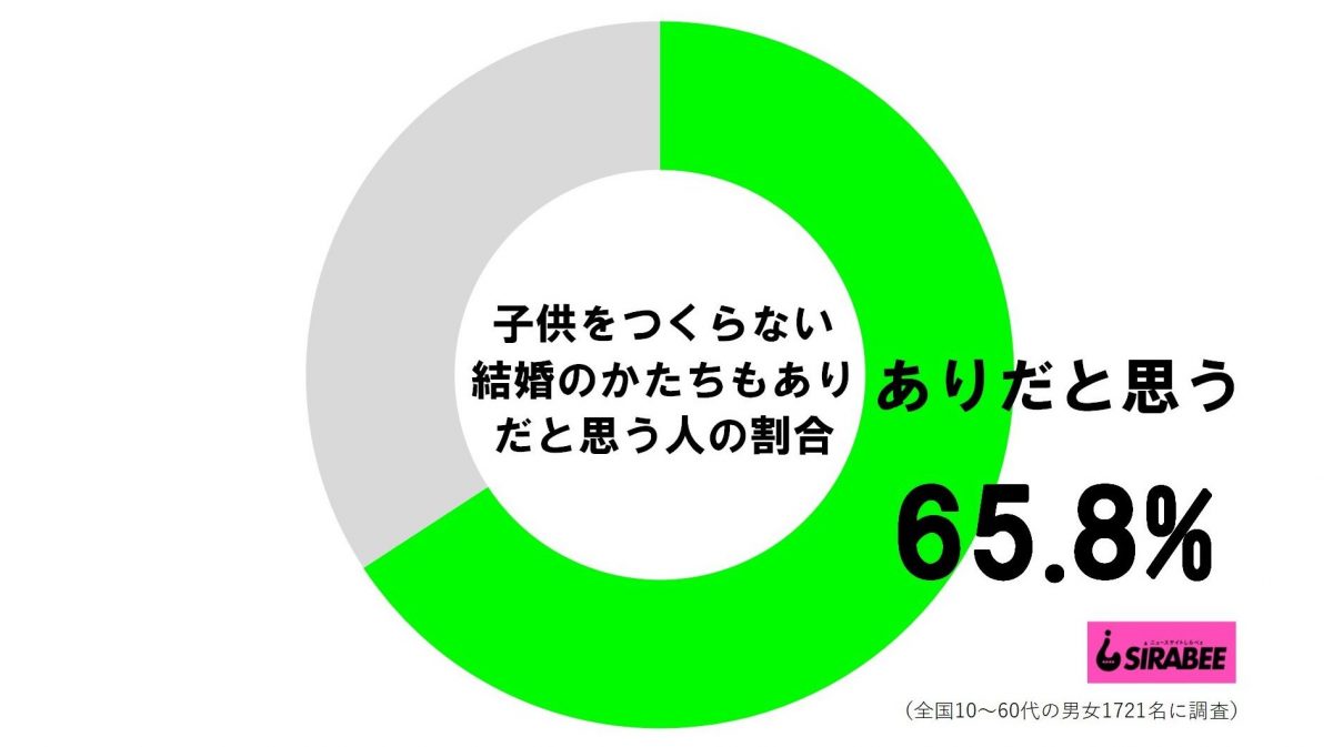 子供をつくらない結婚のかたちもありがと思う人の割合