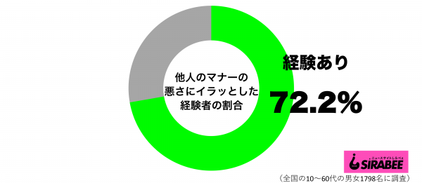 他人のマナーの悪さにイラッとした経験があるグラブ