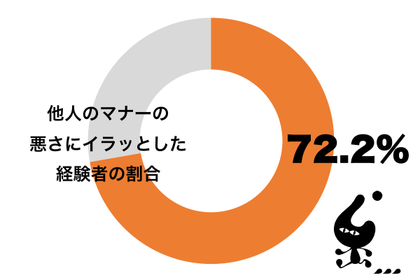 他人のマナーの悪さにイラッとした経験がある