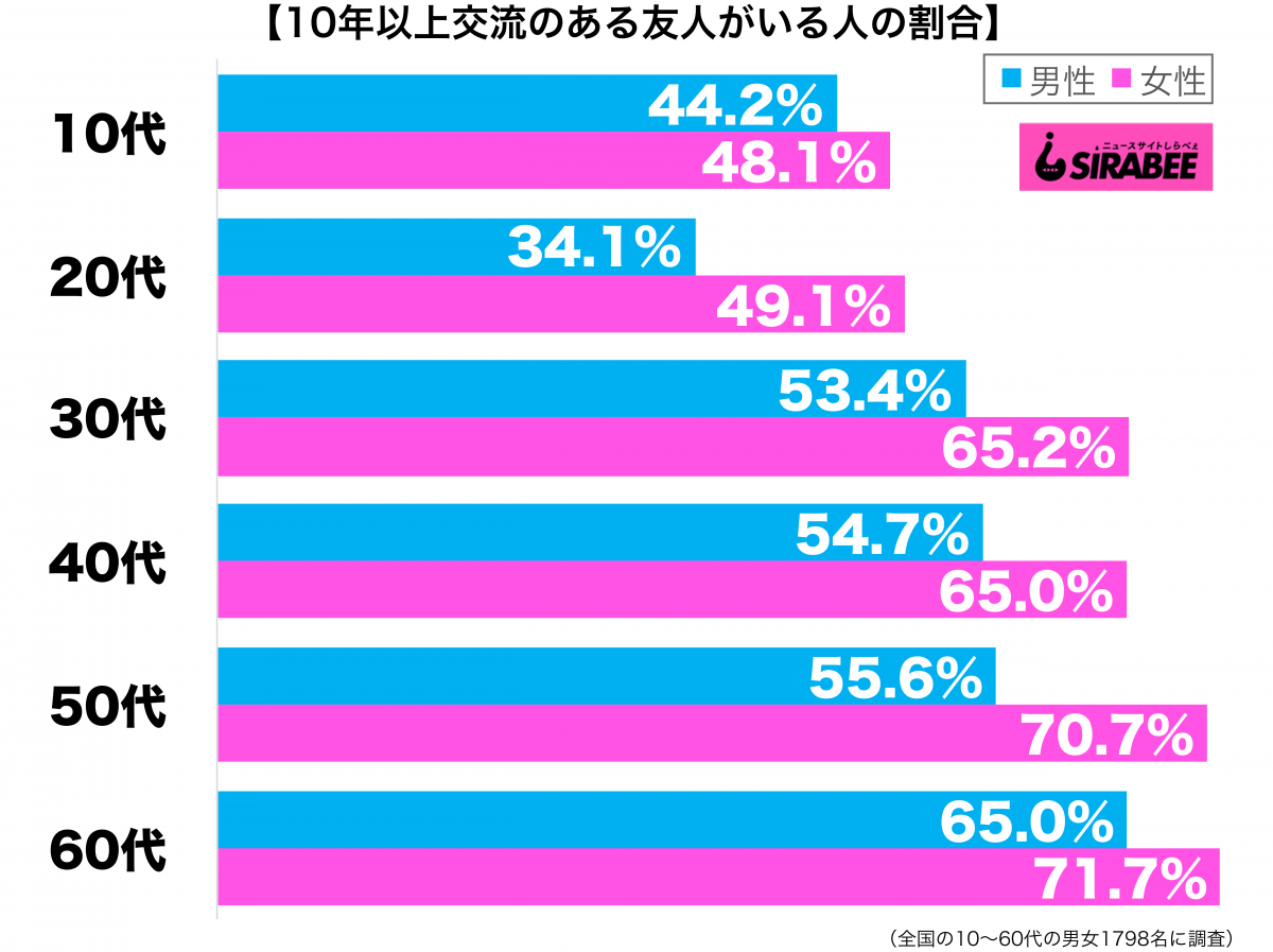 10年以上交流のある友人がいる性年代別グラフ