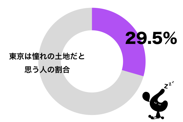 東京は憧れの土地