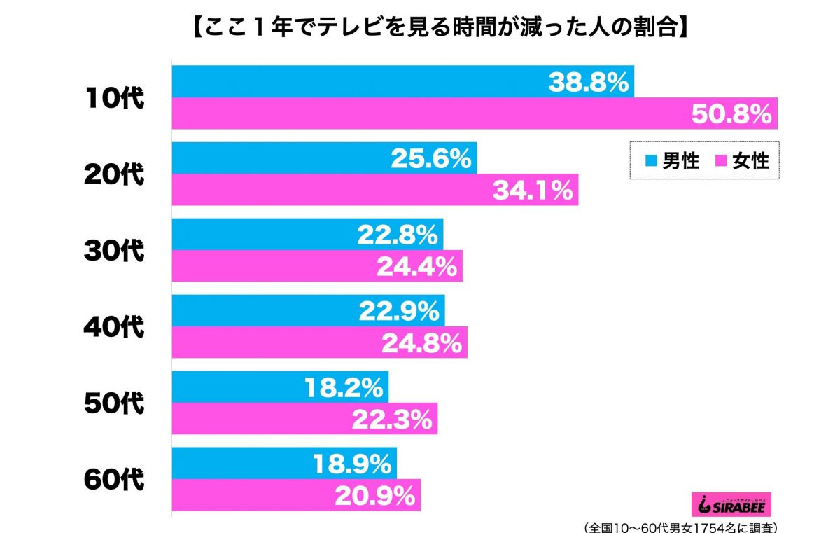 テレビを見る時間が減った