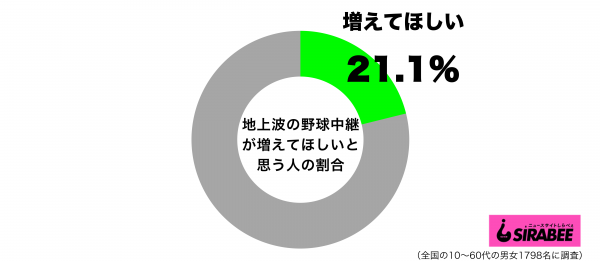 地上波の野球中継が増えてほしいと思うグラフ