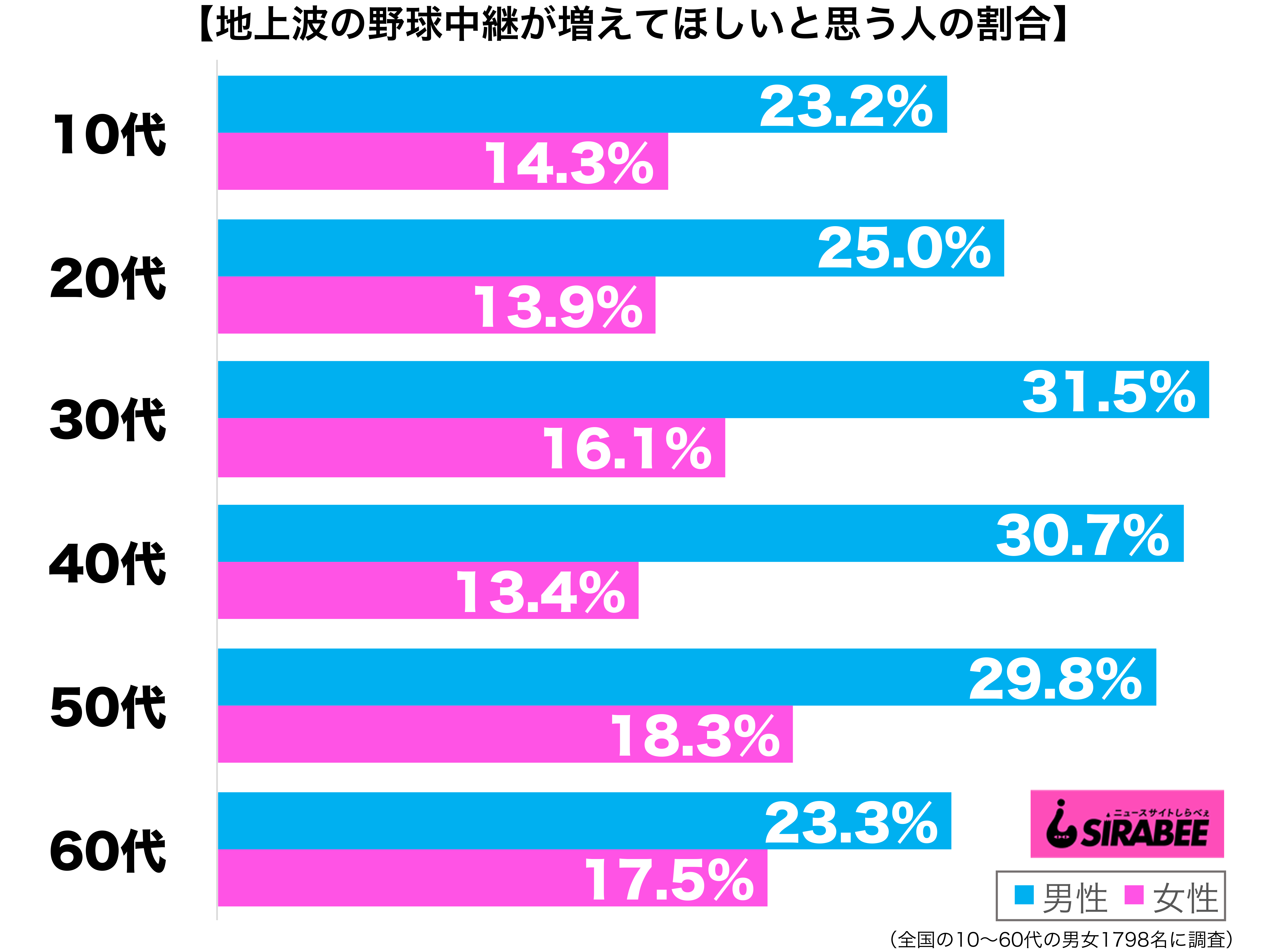 地上波の野球中継が増えてほしいと思う性年代別グラフ