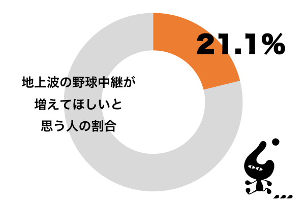 地上波の野球中継が増えてほしいと思う