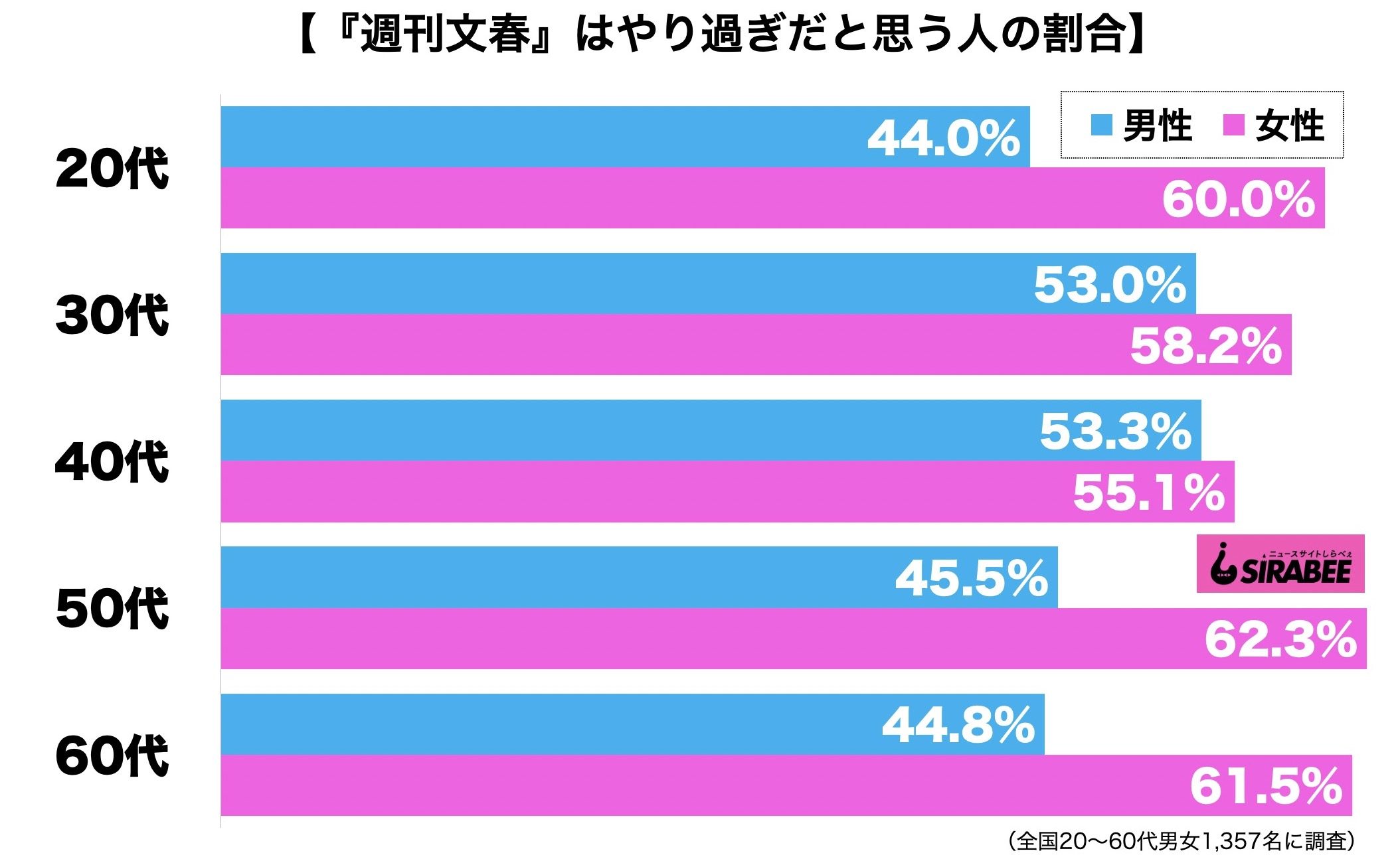 週刊文春はやり過ぎ