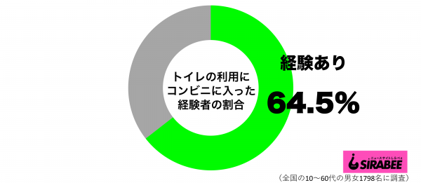 トイレを利用するためにコンビニに入ったことがあるグラフ