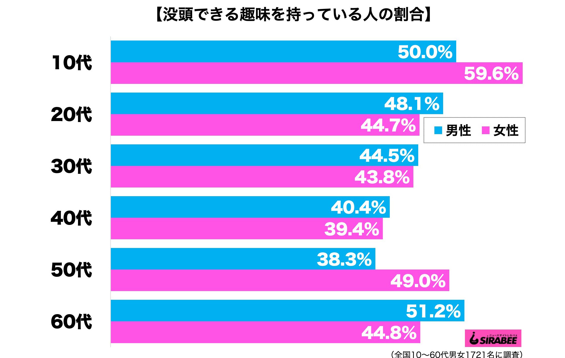 没頭できる趣味を持っている