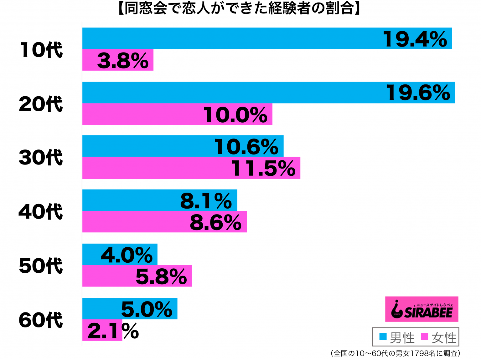 20代男性の2割が「同窓会で恋人できた」 昔好きだった人と再会して… Sirabee