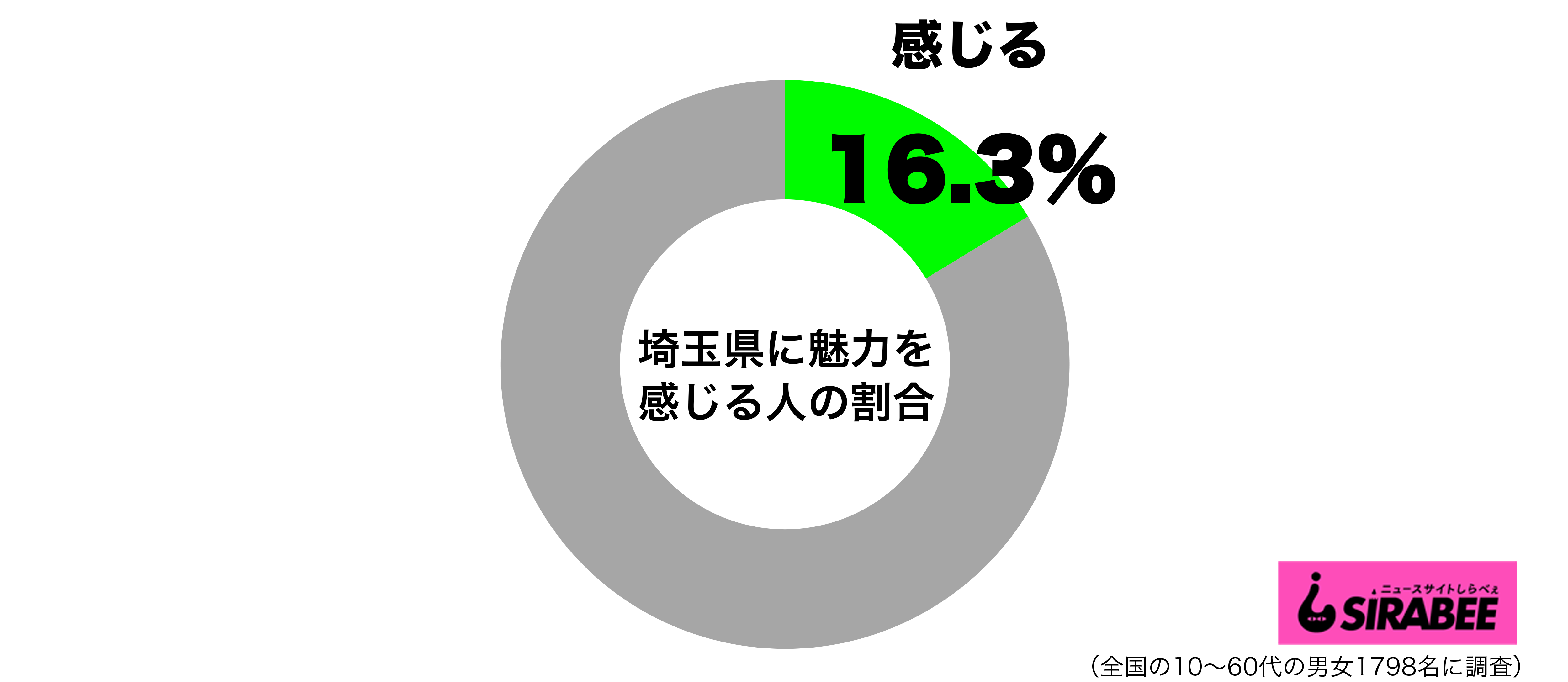 埼玉県に魅力を感じるグラフ