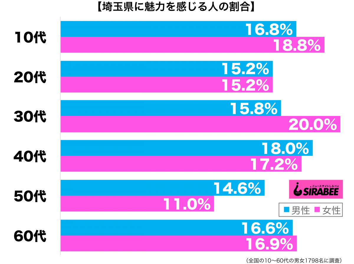 埼玉県に魅力を感じる性年代別グラフ