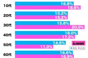埼玉県に魅力を感じる性年代別グラフ