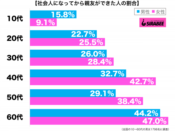 社会人になってから親友ができた性年代別グラフ