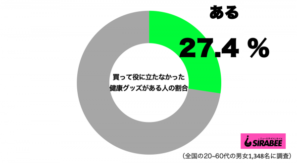 「買って役に立たなかった健康グッズがある」調査