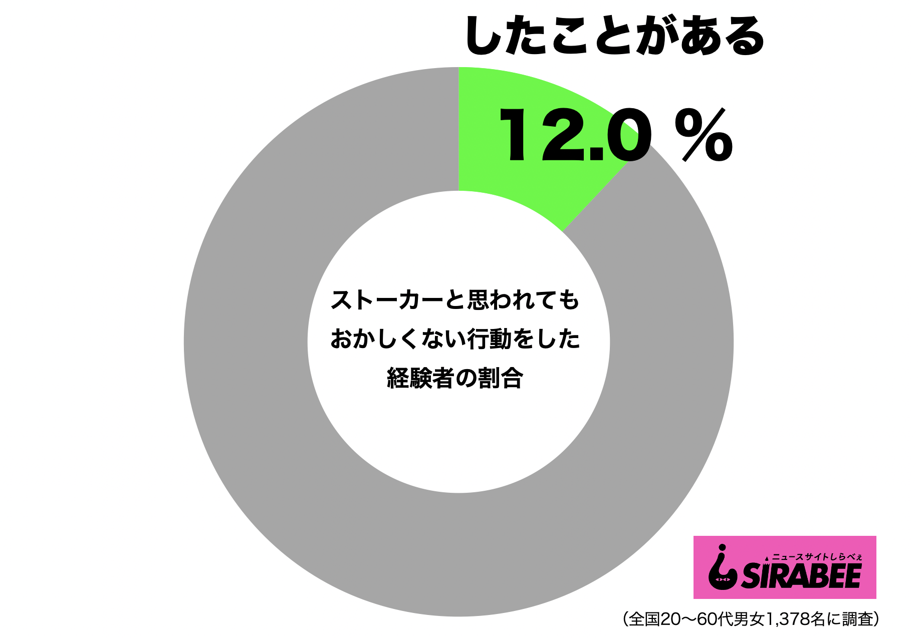 ストーカーと思われてもおかしくない行動をしたことがある