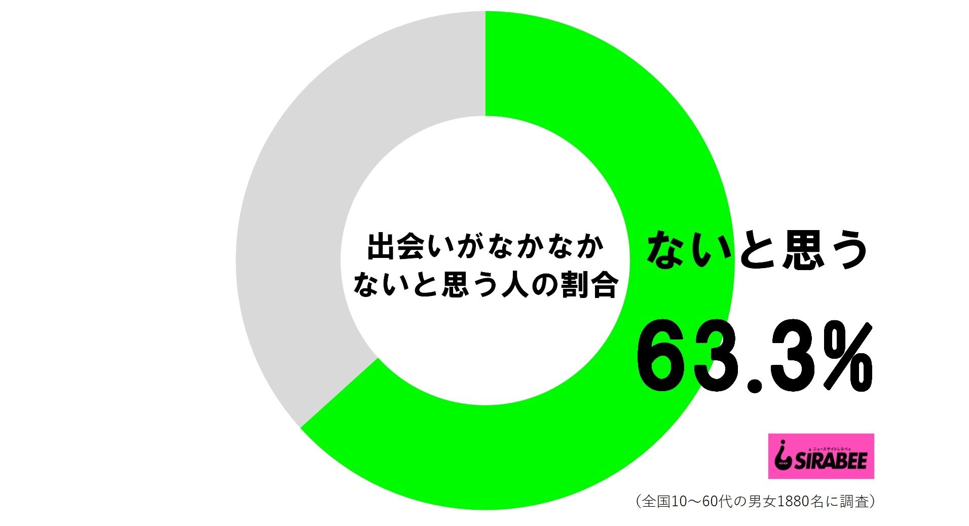 出会いがなかなかないと思う人の割合