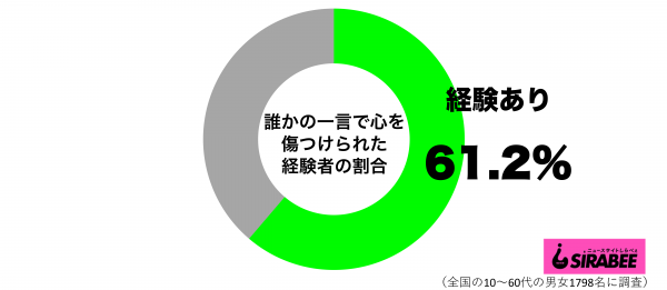 誰かの一言で心を傷つけられたことがあるグラフ