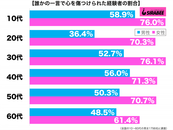 誰かの一言で心を傷つけられたことがある性年代別グラフ